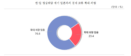 한·일 정상회담 계기 일본과의 경제 교류 확대 의향<자료: 중소기업중앙회>